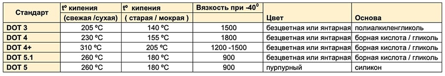 Сравнительная таблица параметров стандартов тормозной жидкости