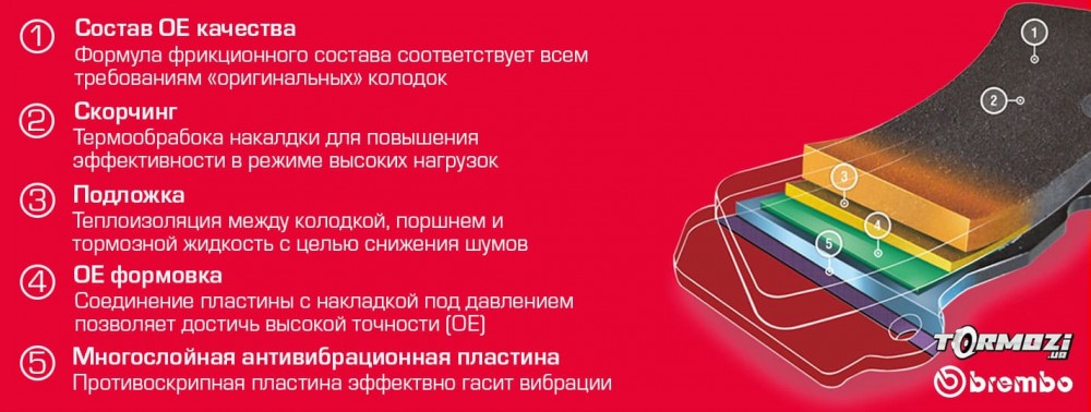 Тормозные колодки Brembo (Брембо) промо