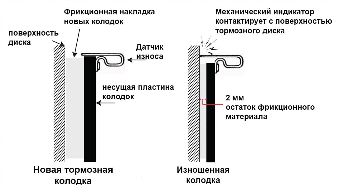 Принцип работы датчика износа колодок